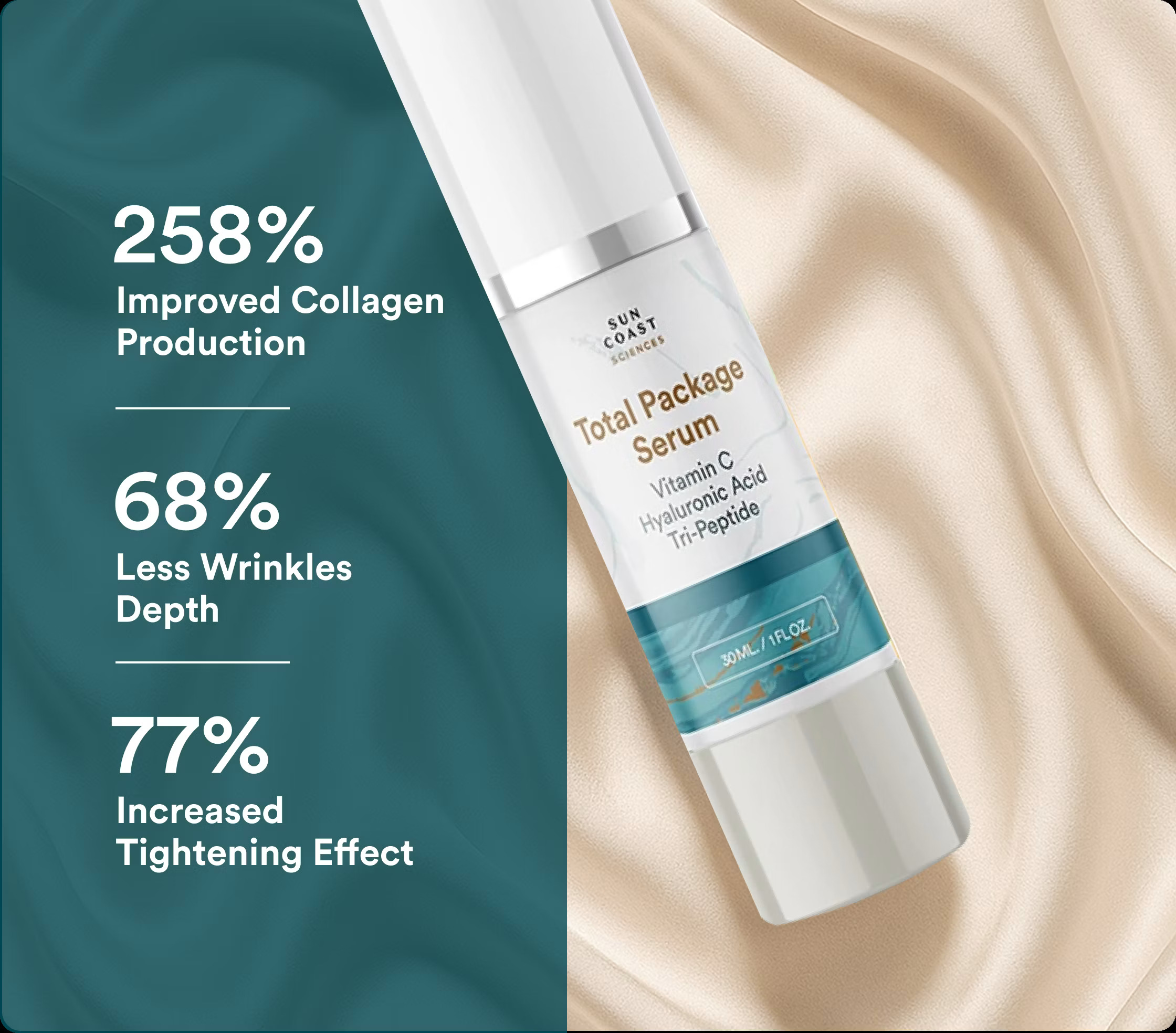 Ad board showing 258 percent, 68 percent, and 77 percent next to the serum bottle.